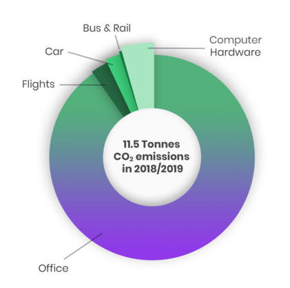 Bookwhen carbon emissions 2018/19 pie chart.